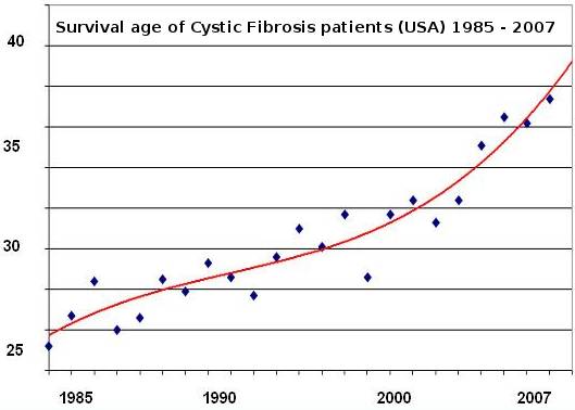 cystic fibrosis surival ages