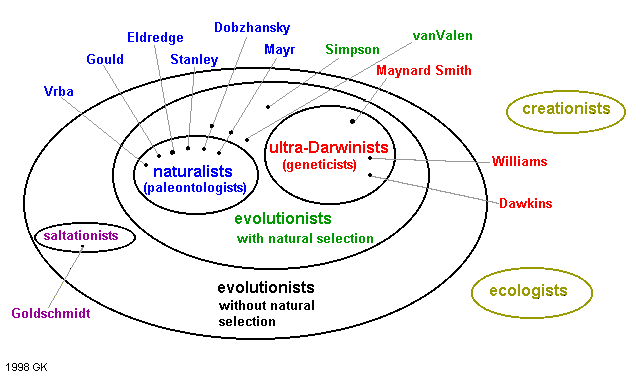 Overview of participants in the great evolutionary debate